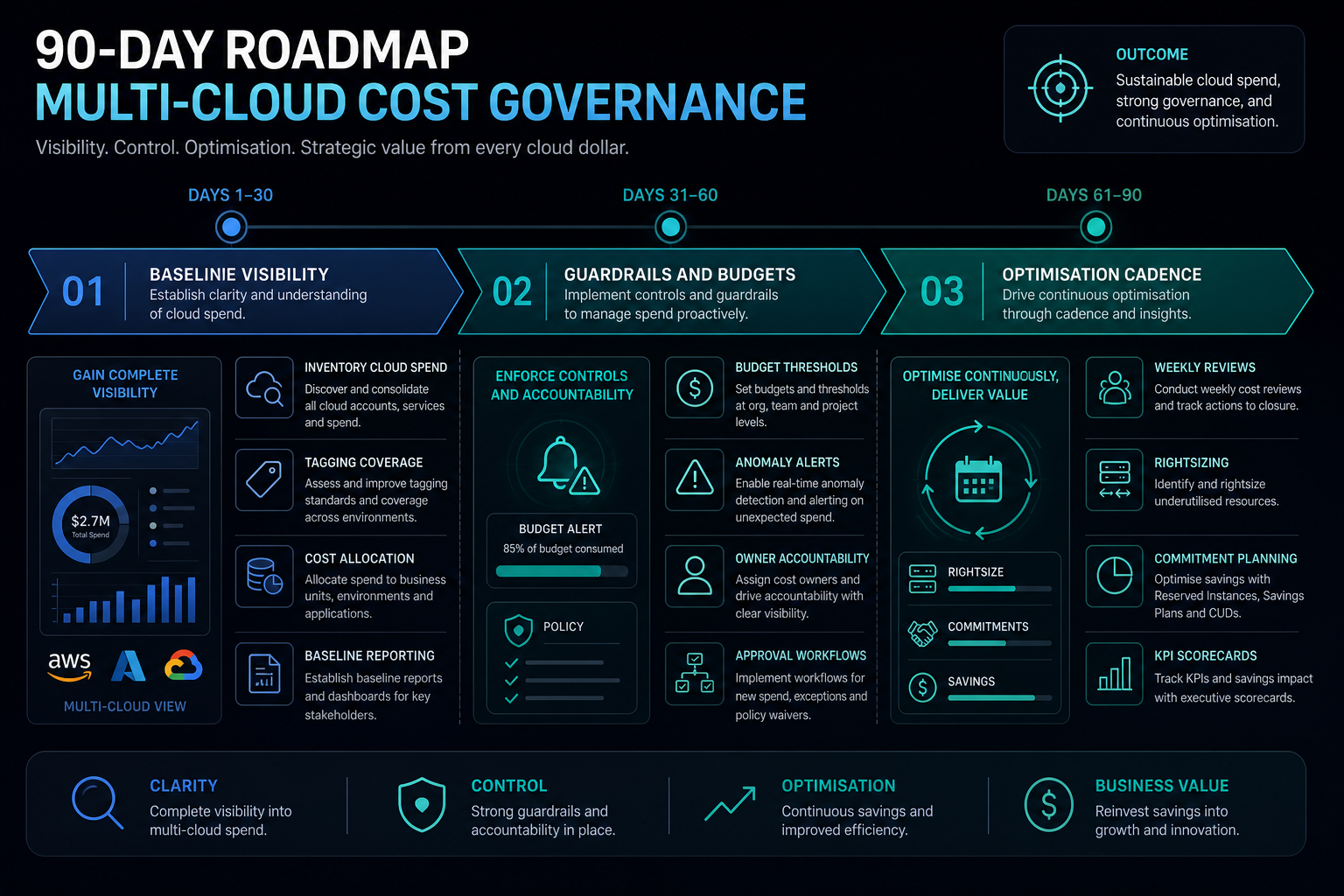 90-day roadmap for multi-cloud cost governance with baseline, guardrails, and optimisation cadence