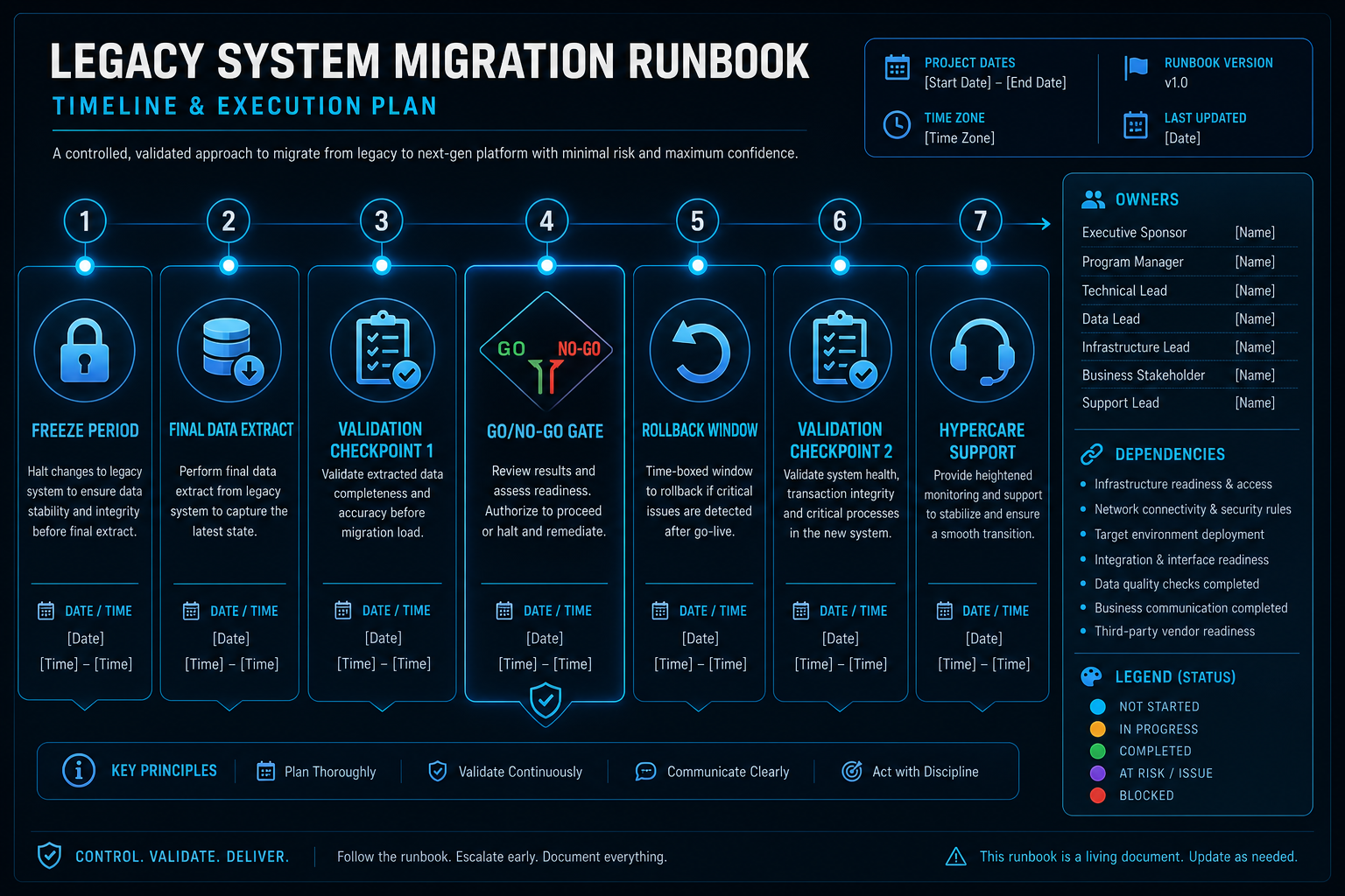 Cutover runbook timeline with freeze window, final extract, validation gates, go-live, rollback window, and hypercare