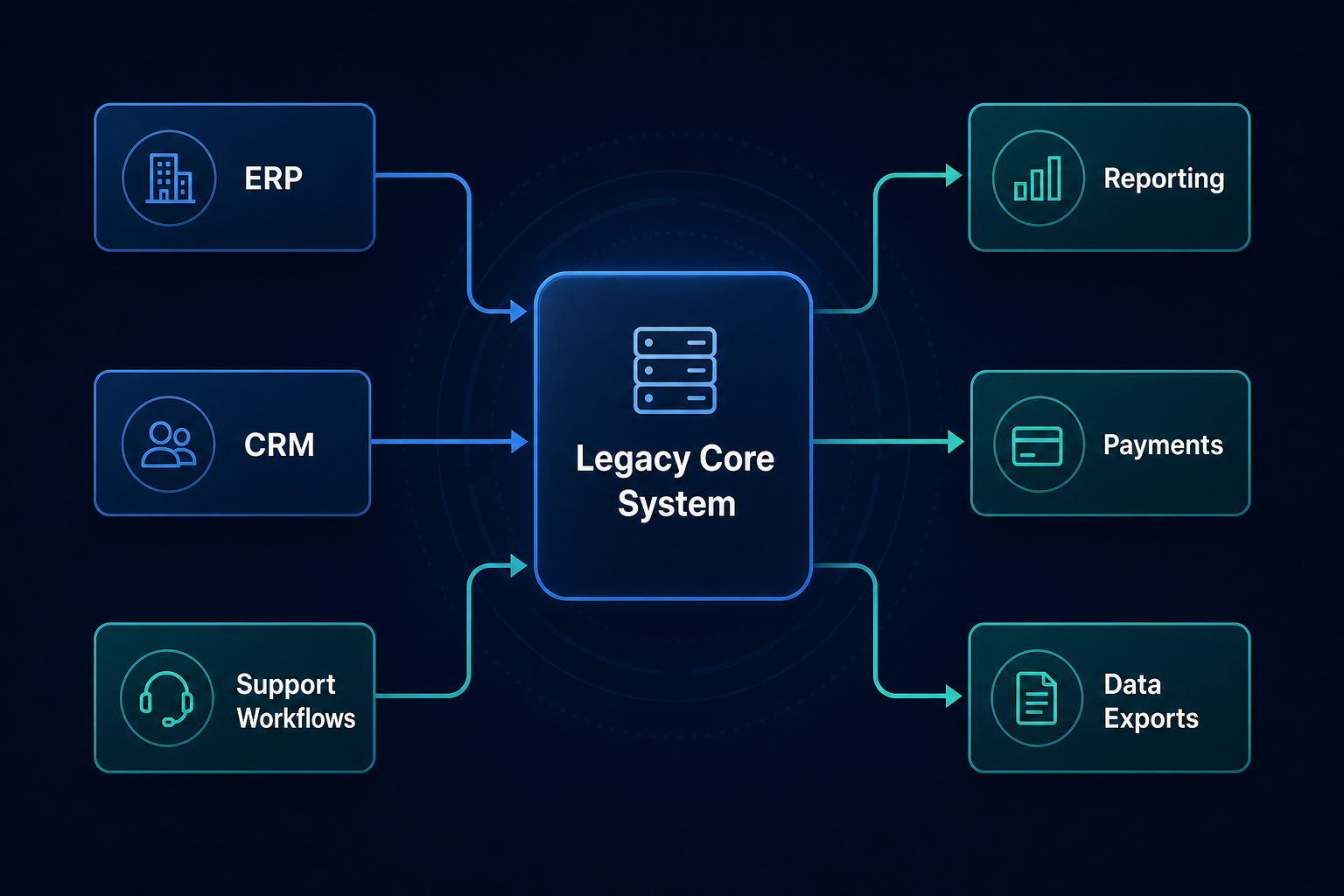 System dependency map showing a legacy core system connected to ERP, CRM, reporting, payments, and support workflows