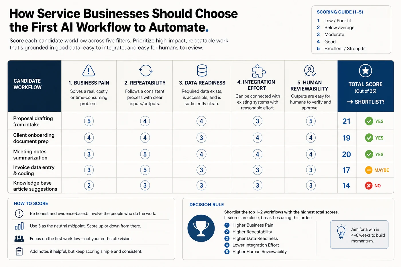 Five-filter scorecard for choosing the first AI workflow in a service business
