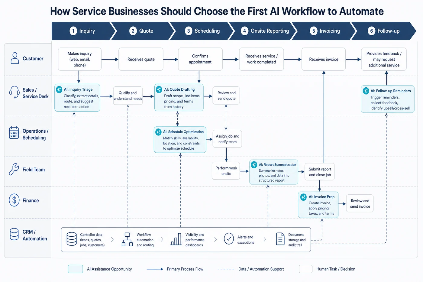 Service-business handoff swimlane showing inquiry, quote, scheduling, reporting, invoicing, and follow-up stages
