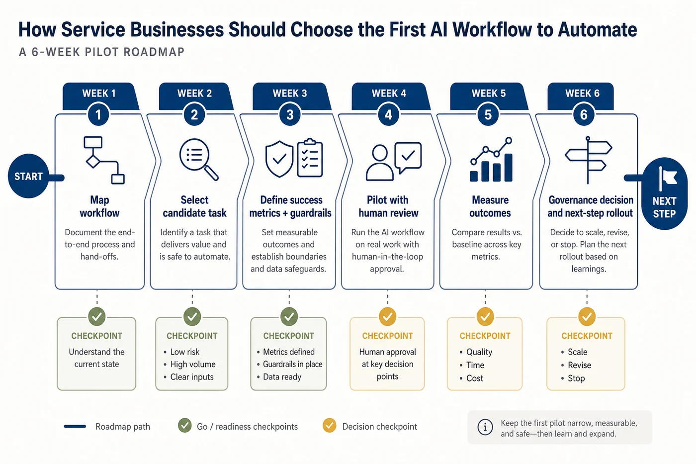Sixty-day rollout roadmap for a first AI workflow pilot