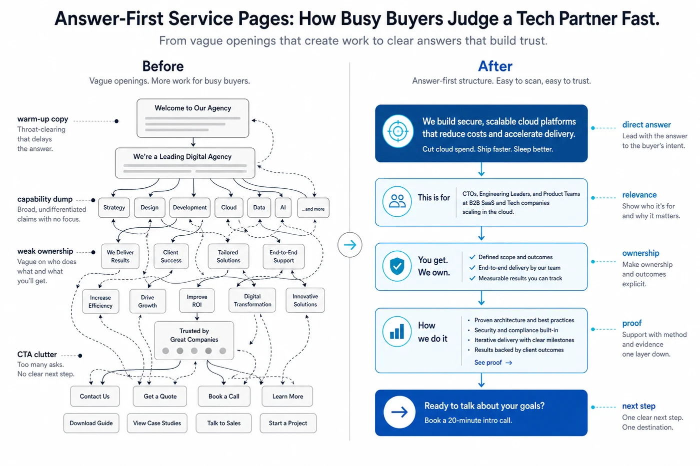 Before-and-after comparison of vague service-page intros versus answer-first structure
