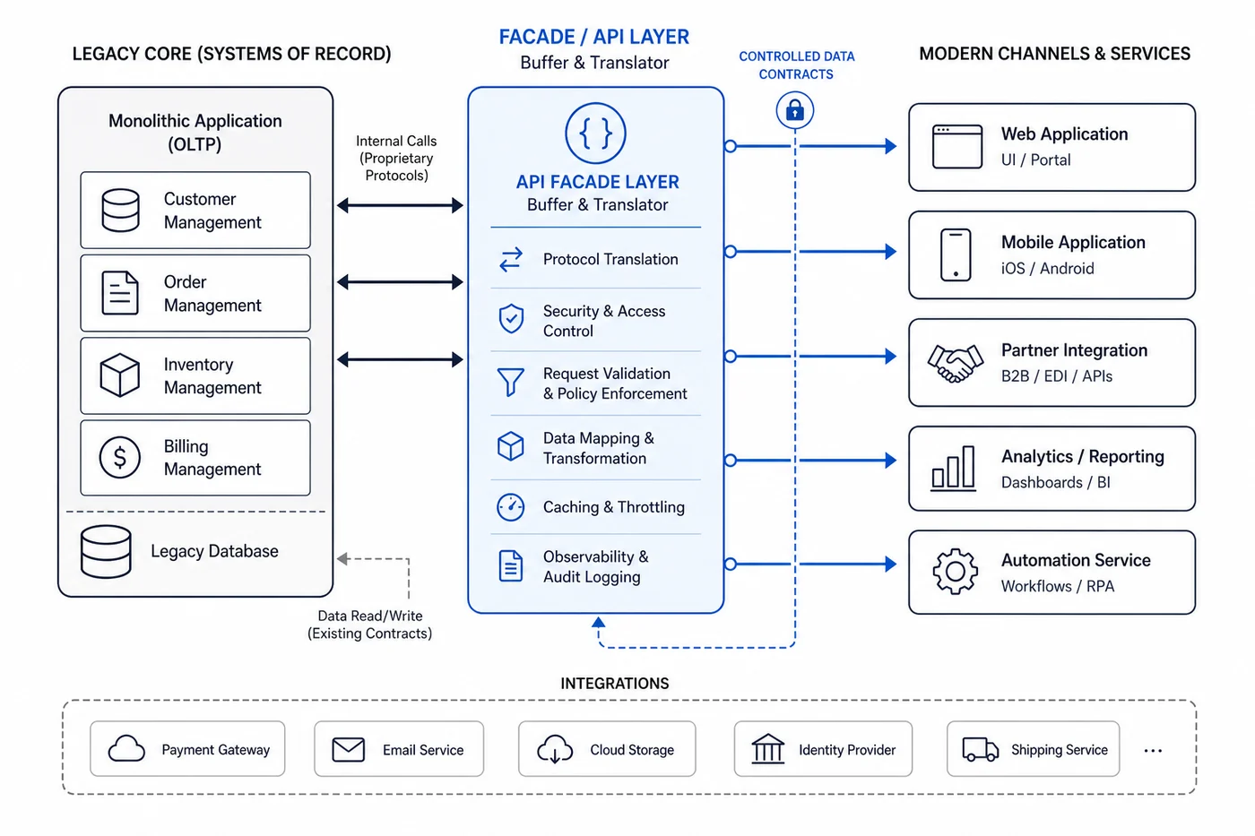 Architecture flow showing a facade layer between a legacy core and newer channels