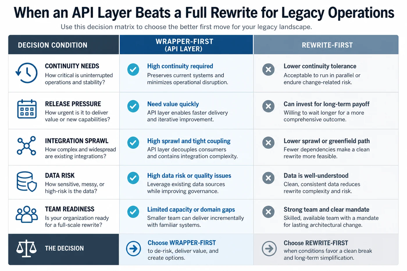Comparison matrix for wrapper-first versus rewrite-first modernization choices