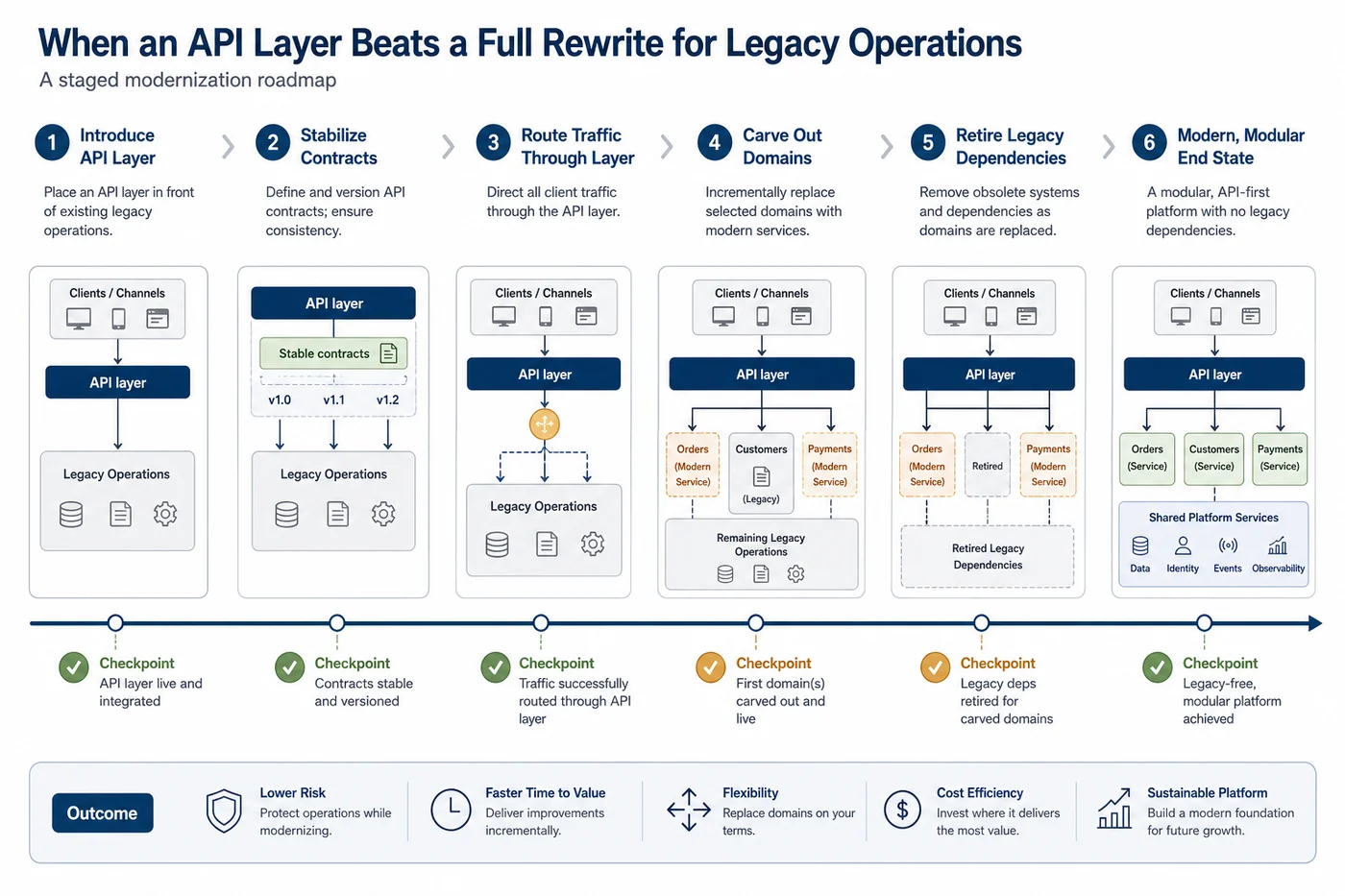 Staged modernization roadmap from interface layer to domain replacement