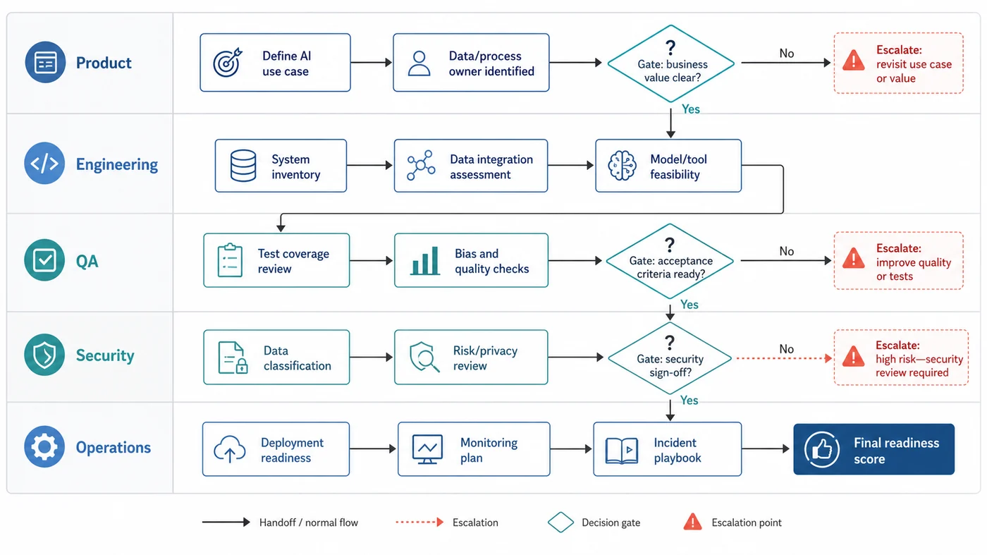 Cross-functional ownership swimlane for AI readiness across product, engineering, QA, security, and operations