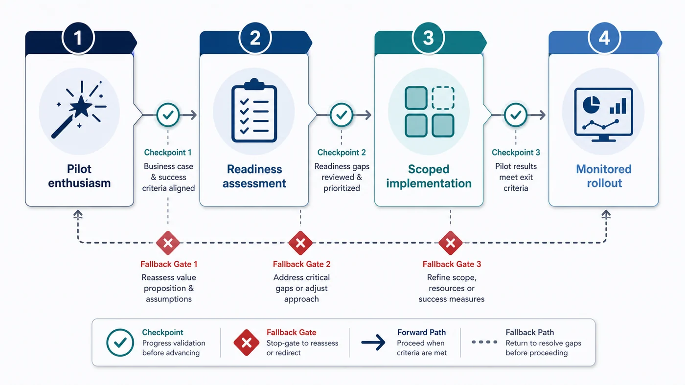 Phased roadmap from AI pilot to controlled production rollout