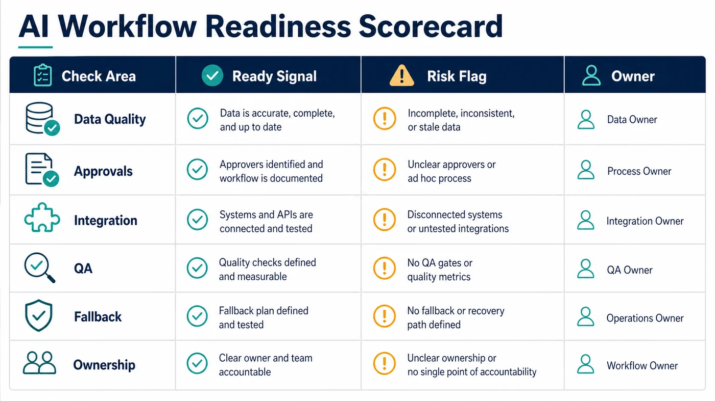 Workflow readiness scorecard for AI scoping across data, approvals, integration, QA, fallback, and ownership