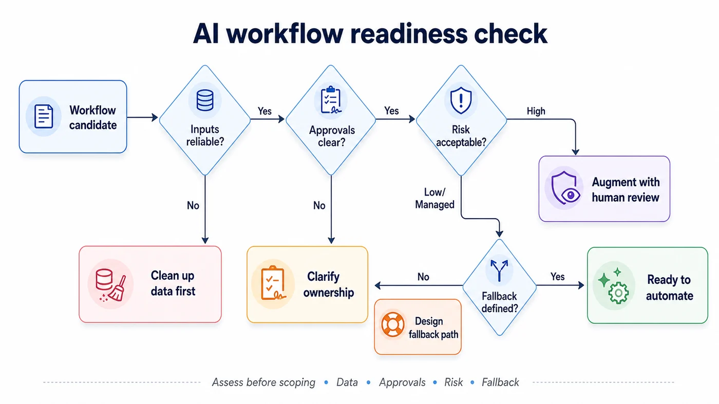 Decision tree for choosing automation, augmentation, or workflow cleanup first