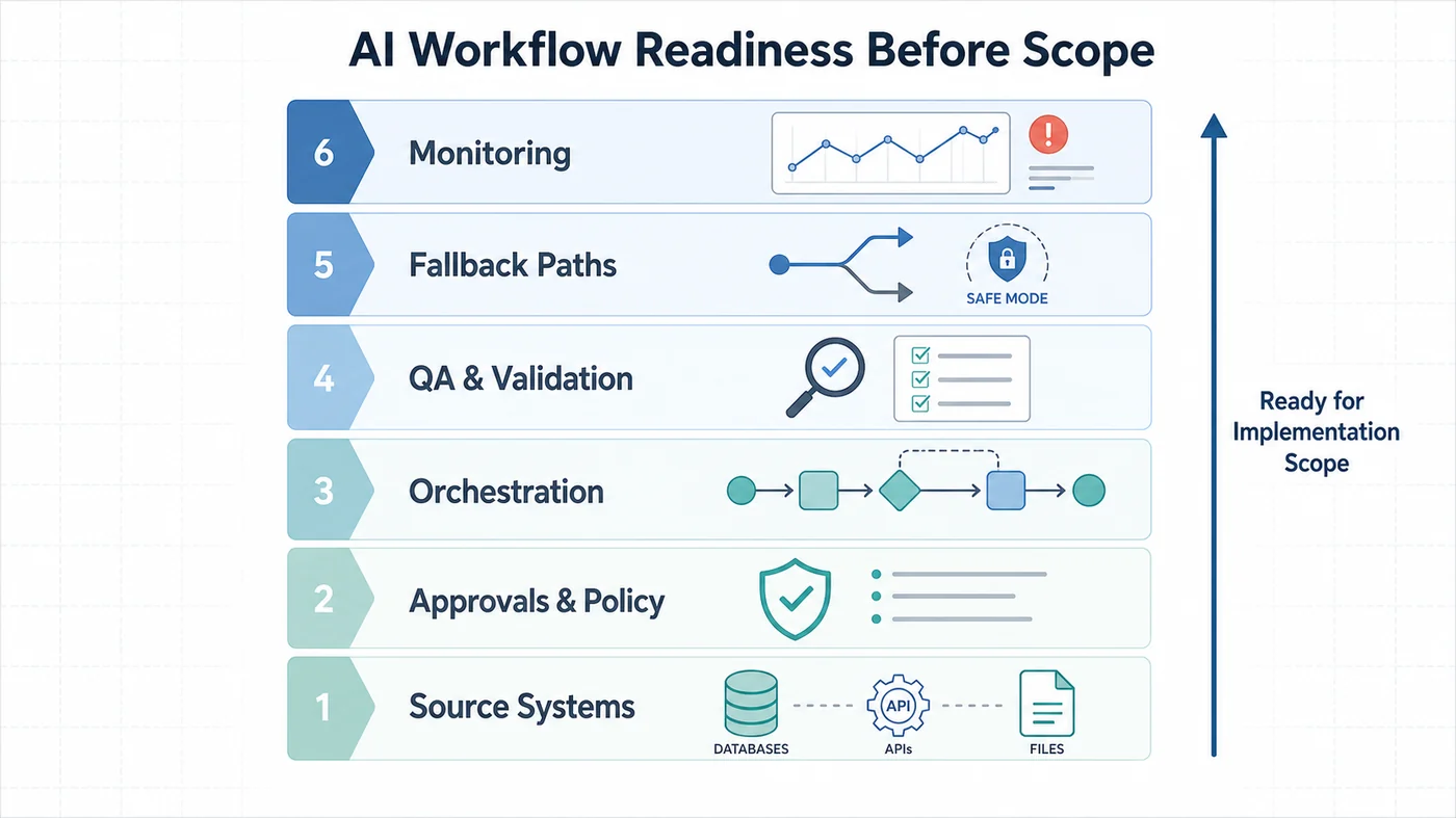 Stacked delivery layers for AI workflow implementation including source systems, approvals, orchestration, QA, fallback, and monitoring