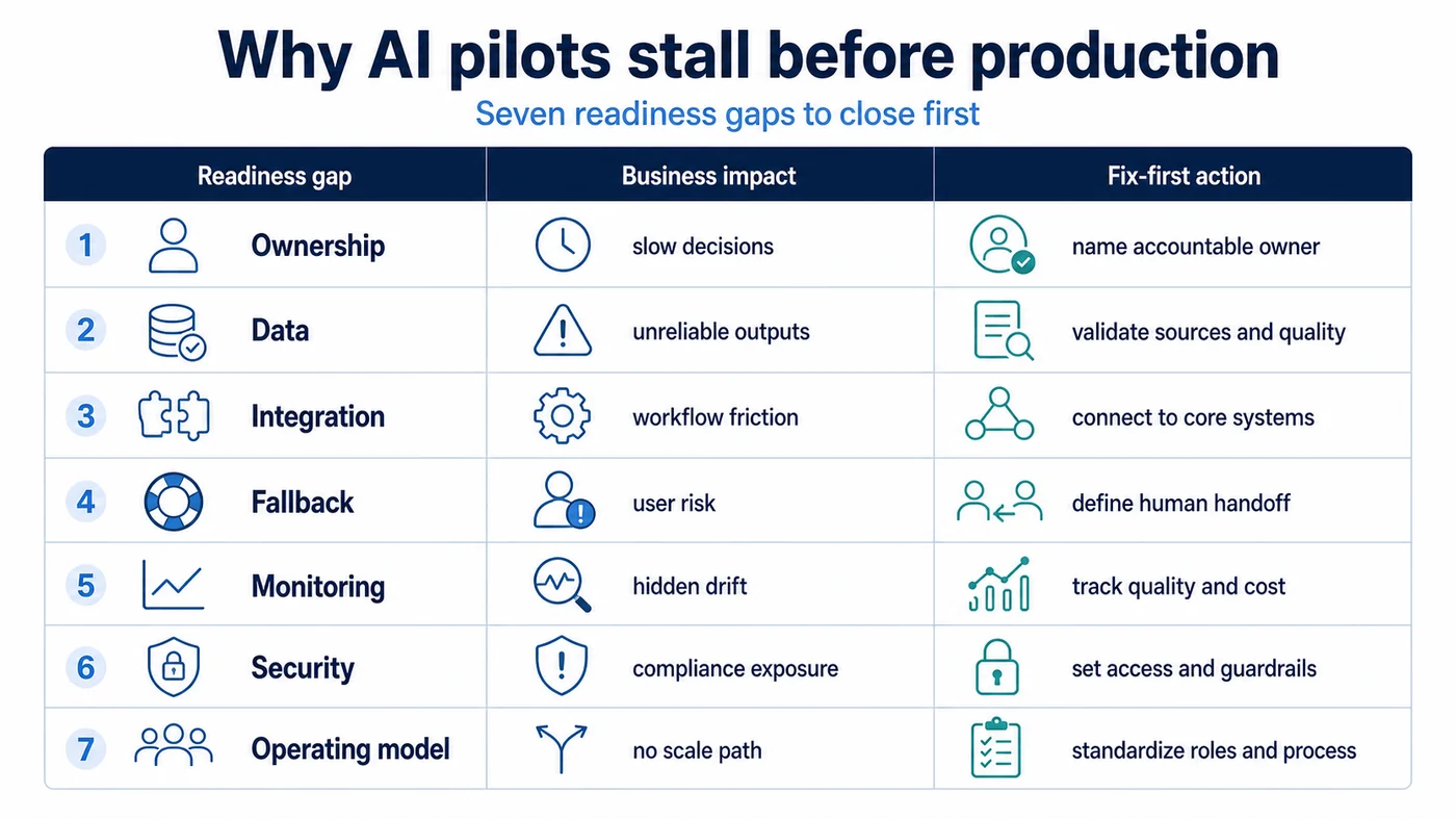 Seven-gap matrix showing why AI pilots stall before production