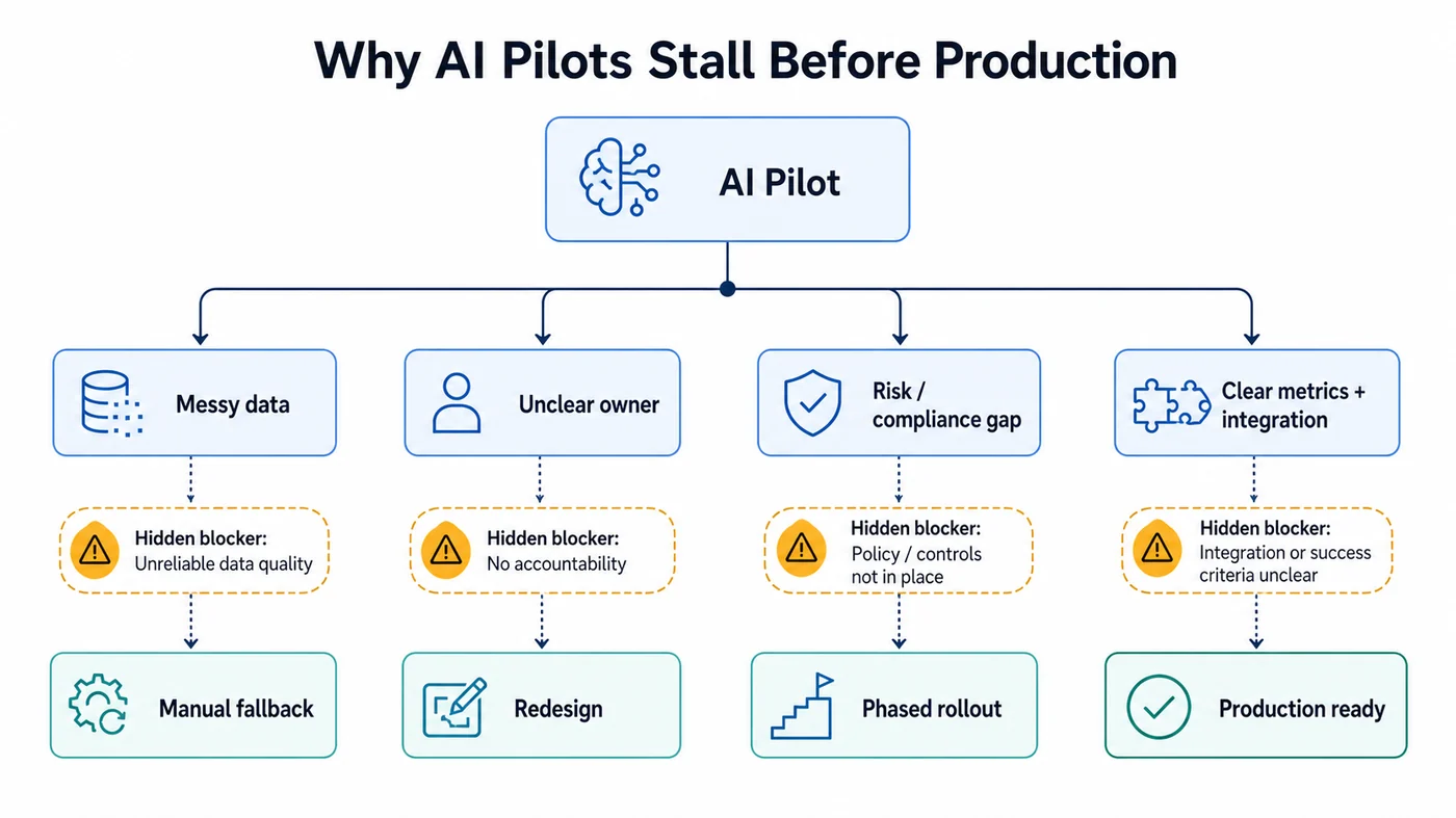 Decision tree for recovering a stalled AI pilot through redesign, manual fallback, or phased rollout