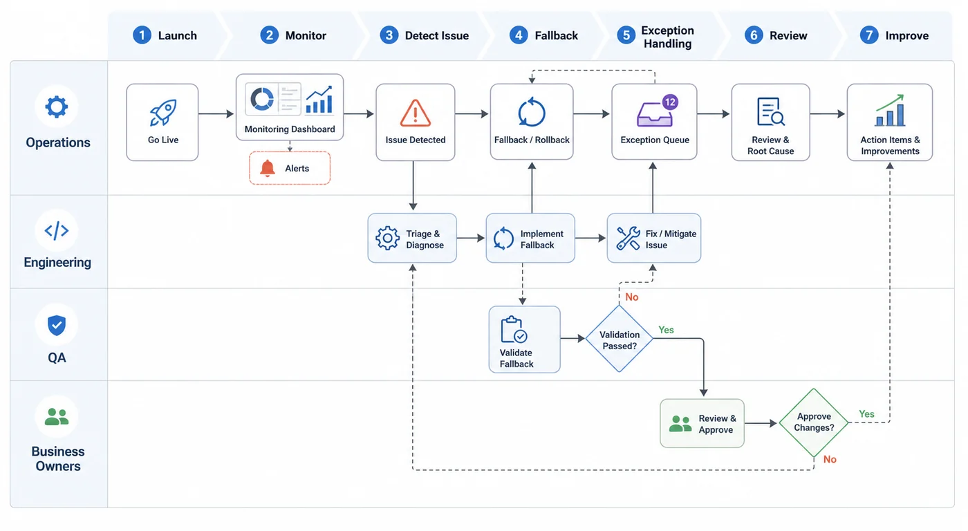 Post-launch monitoring and exception-handling swimlane for AI-enabled workflows