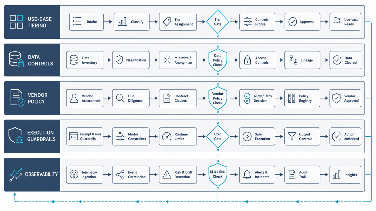 Governance control stack diagram showing classification, prompt controls, retention, and review gates across an SME AI workflow.