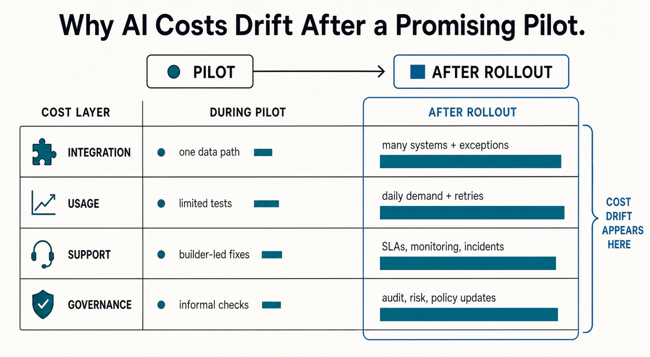 Comparison matrix showing how integration, usage, support, and governance costs expand after an AI pilot enters production.