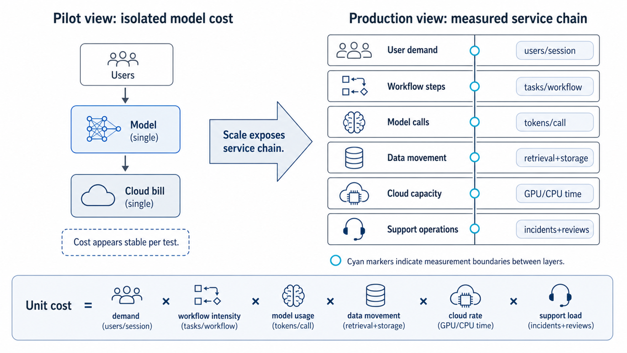 System map illustrating AI unit economics across user, workflow, model, data, cloud, and support layers.