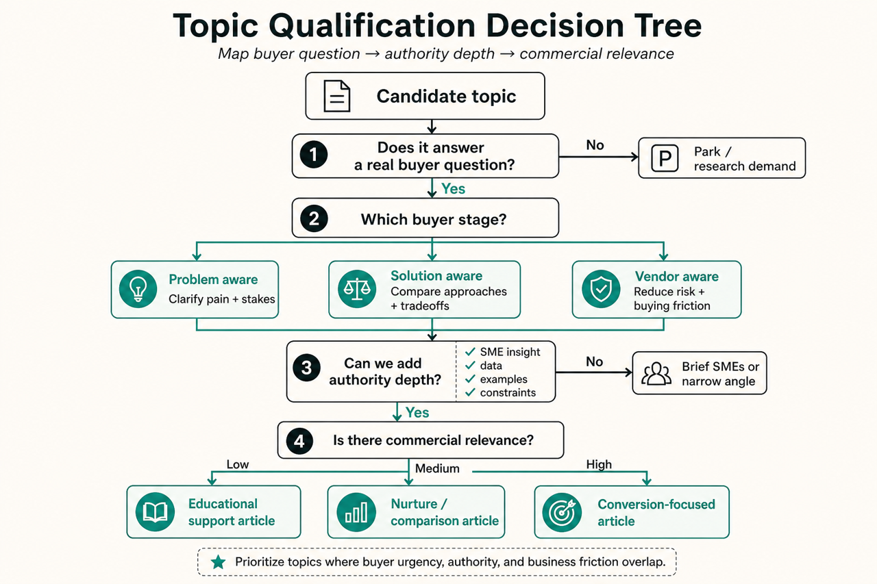 Decision tree showing how a B2B SEO article topic is qualified by buyer stage, authority depth, and commercial relevance.
