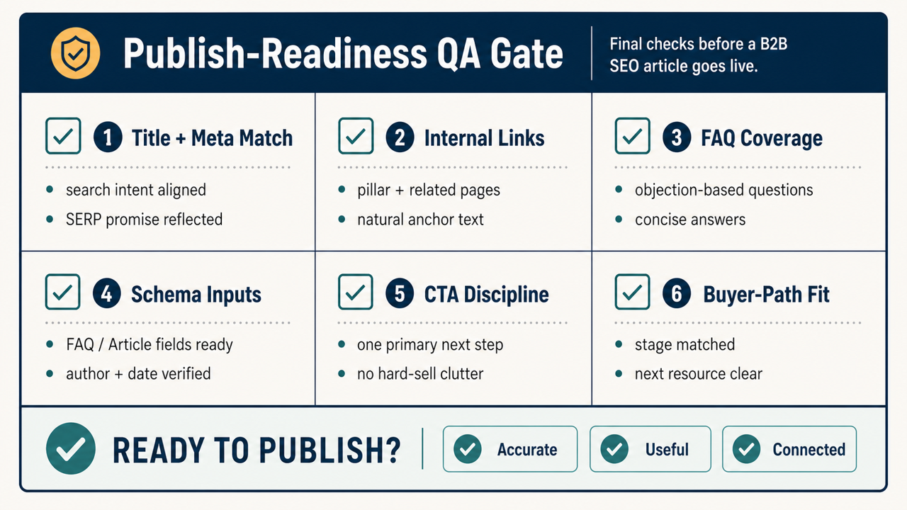 Publish-readiness QA gate listing title, metadata, links, schema inputs, and CTA checks before release.