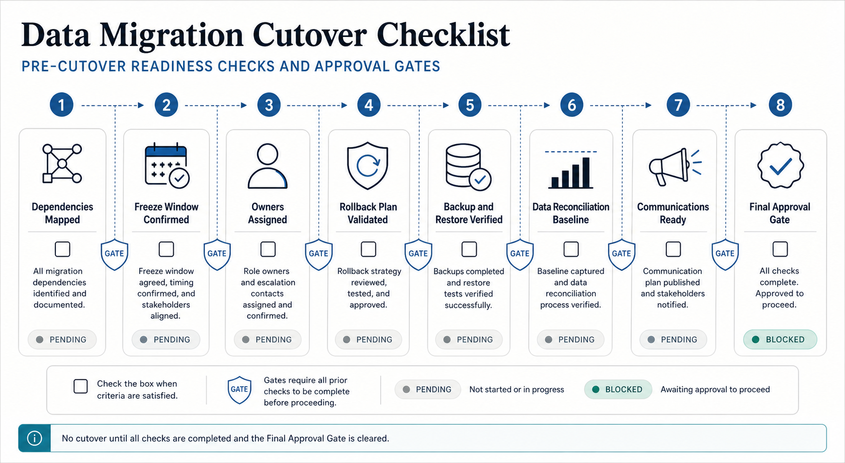 Checklist panel showing pre-cutover readiness checks for dependencies, freeze windows, approvals, and rollback readiness.