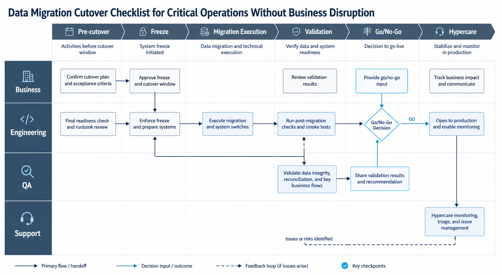 Swimlane flow showing business, engineering, QA, and support handoffs during a production data migration cutover.