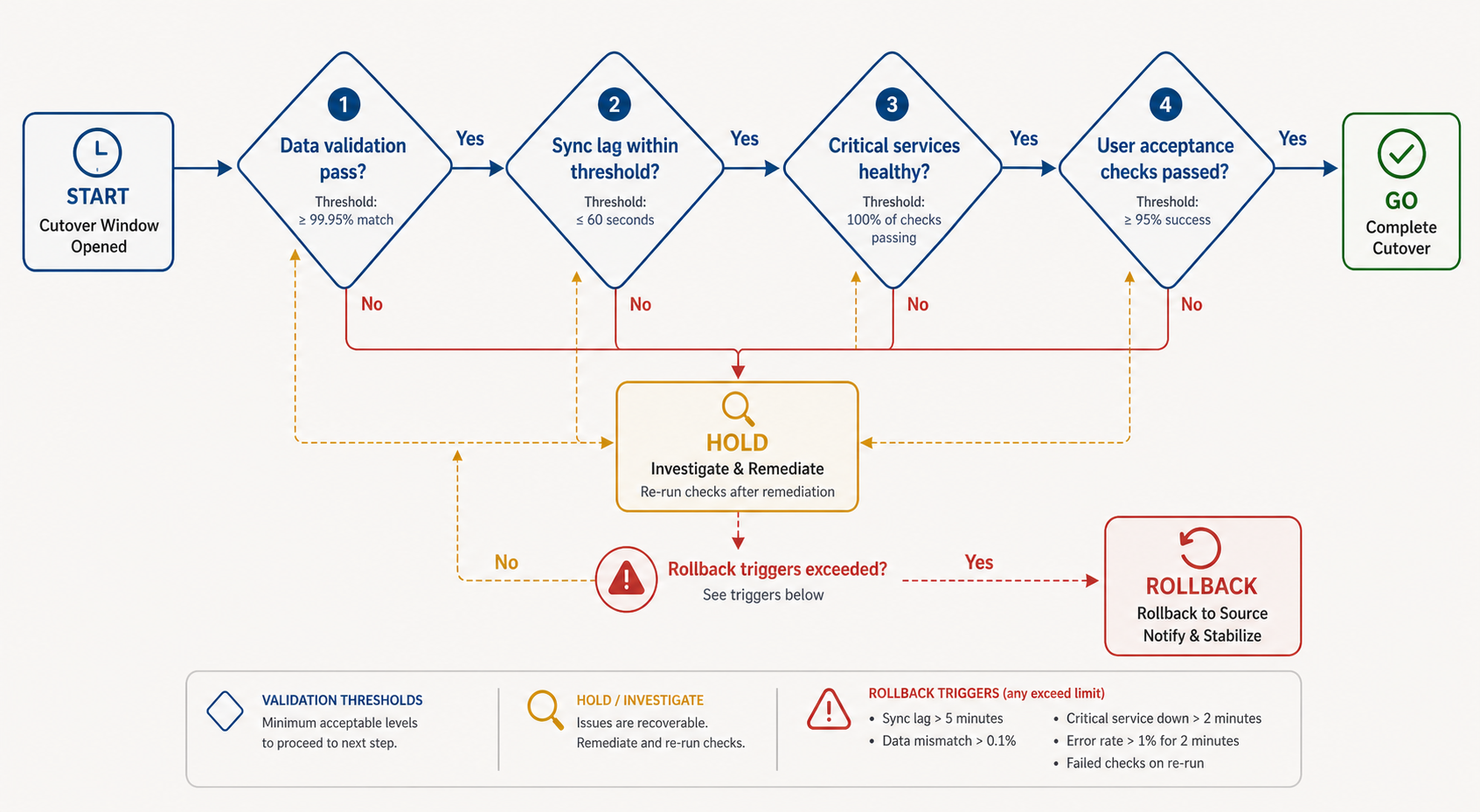 Decision tree showing go, hold, and rollback choices during live migration validation.