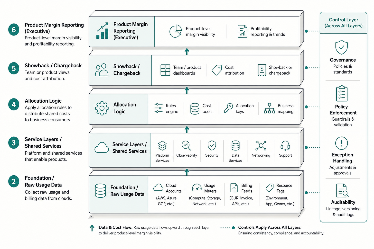 Layered diagram showing how raw usage, shared services, allocation logic, and product reporting stack into a cloud chargeback model.