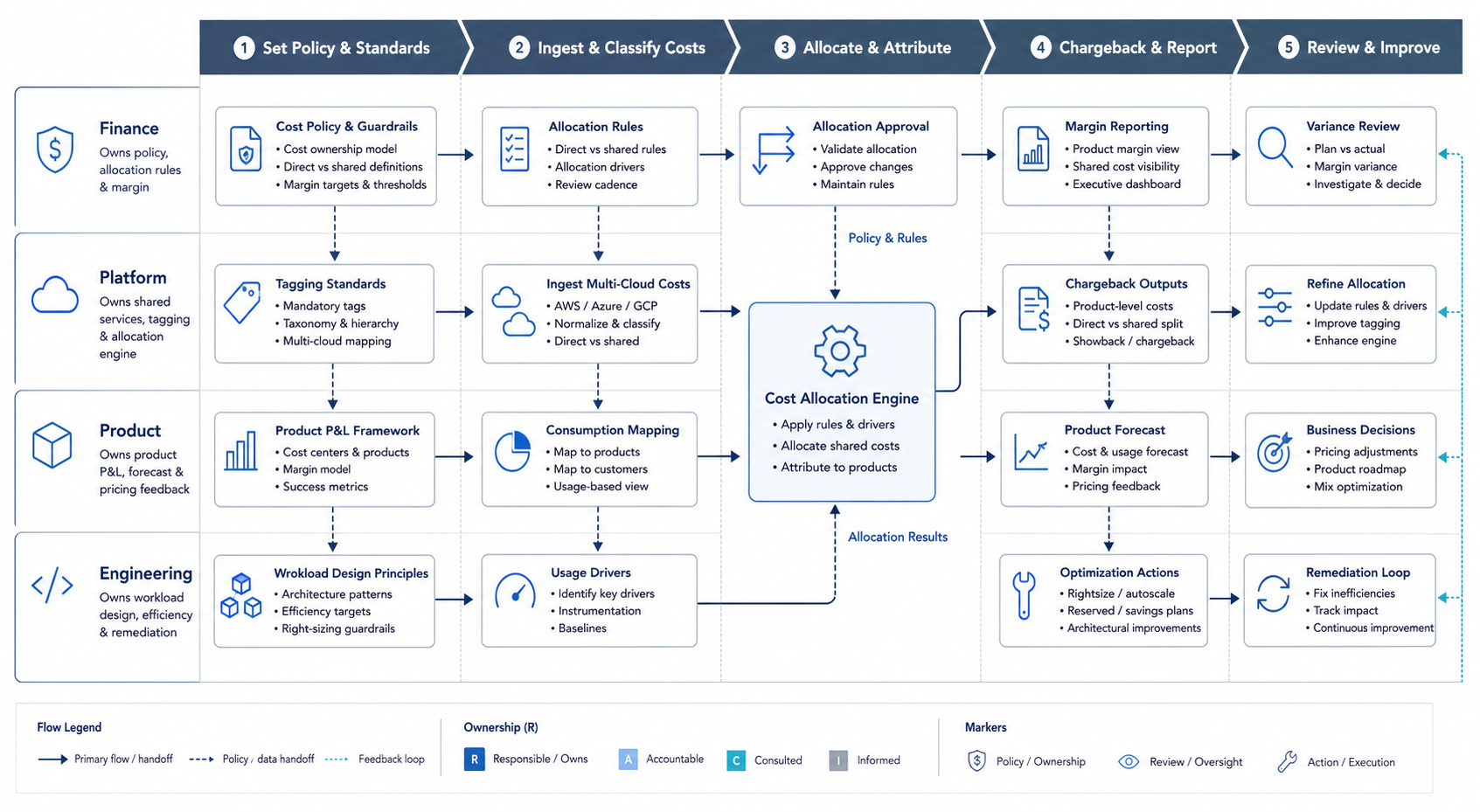 Swimlane flow showing finance, platform, product, and engineering ownership for direct and shared cloud costs.