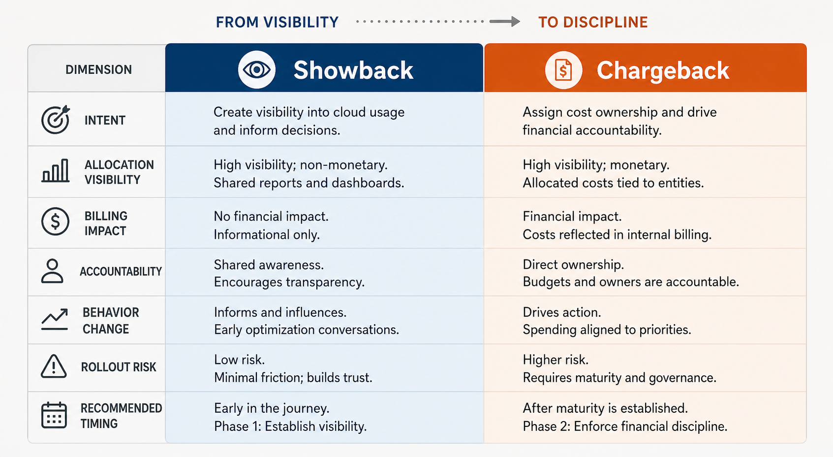 Comparison matrix showing the staged difference between showback and chargeback adoption.