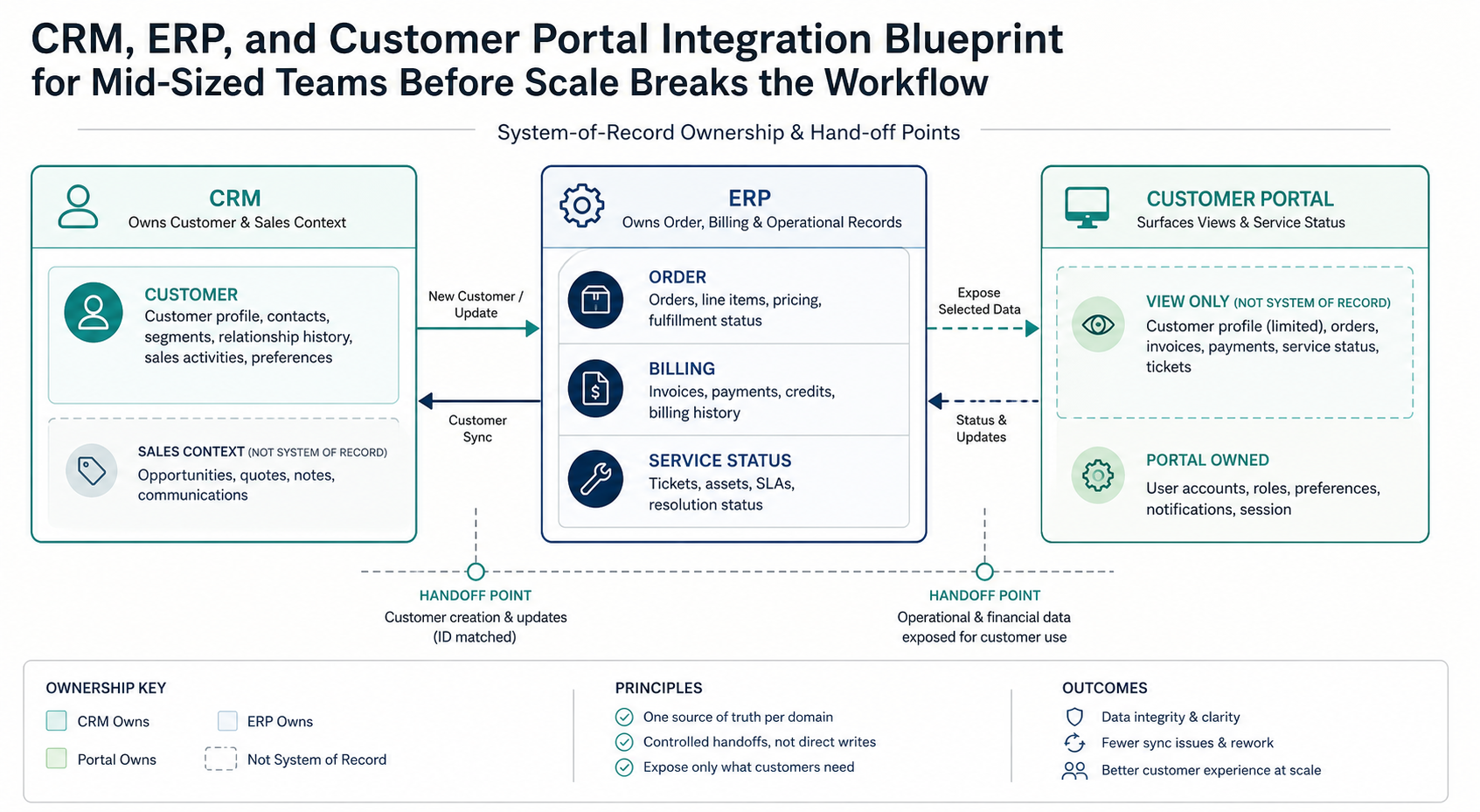 Modular blocks showing system-of-record ownership across CRM, ERP, and customer portal data domains.