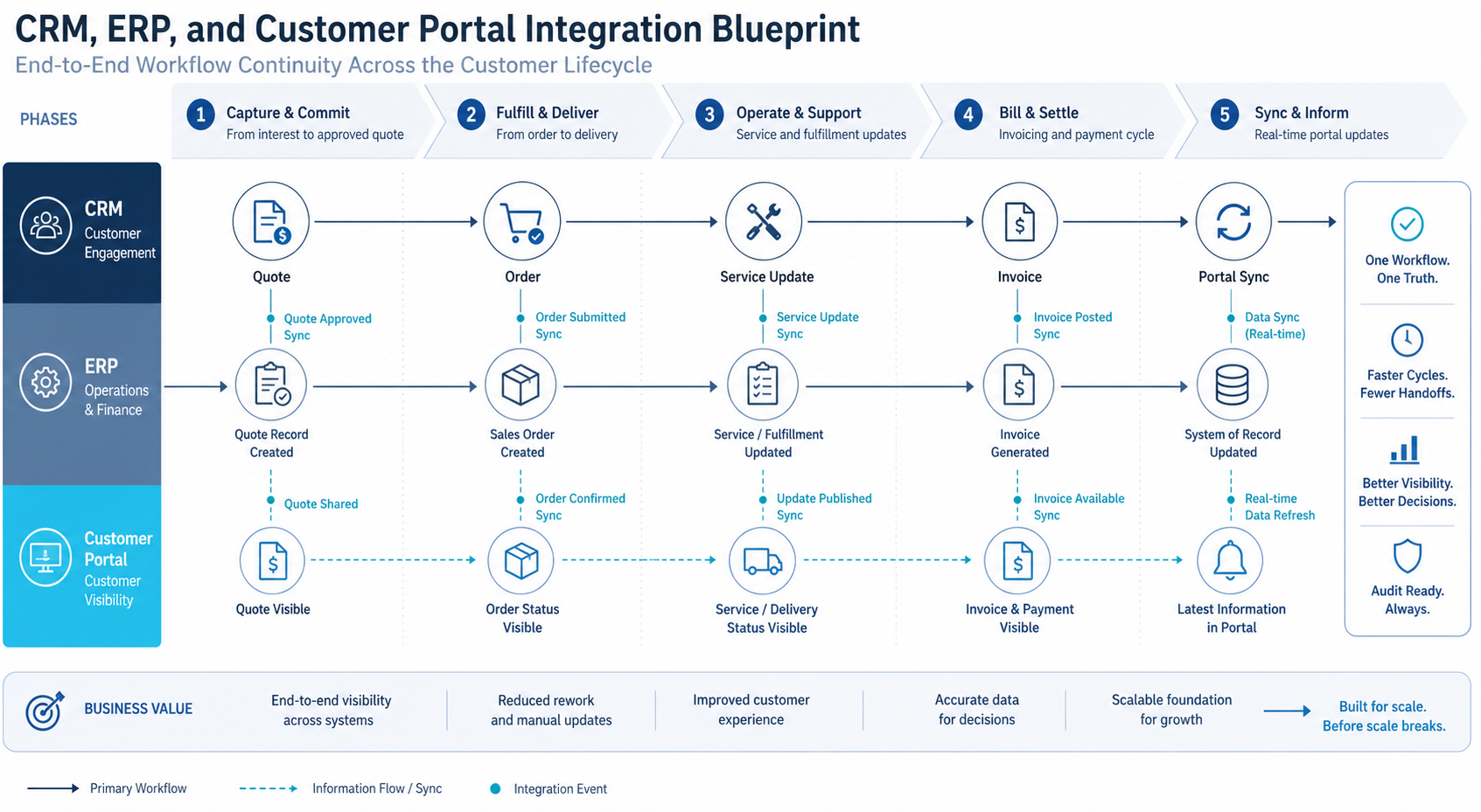 Process roadmap showing quote, order, service, invoice, and portal update events across an integrated workflow.
