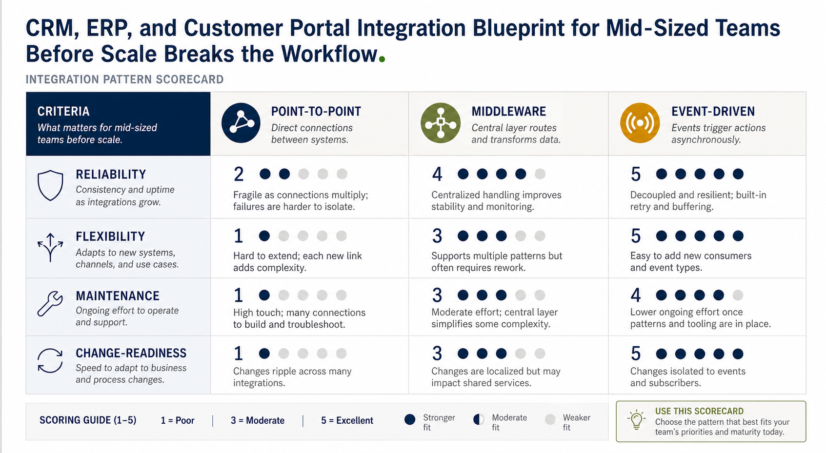 Scorecard table comparing point-to-point, middleware, and event-driven integration patterns for change-readiness.