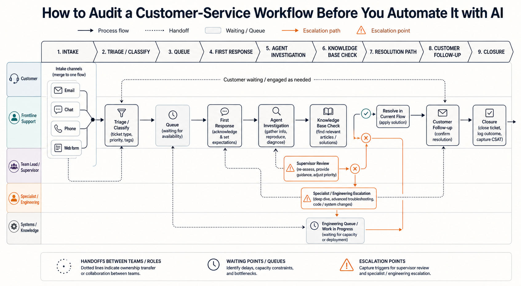 Process roadmap showing intake channels, handoffs, waiting points, and escalation points in a customer-service workflow audit.