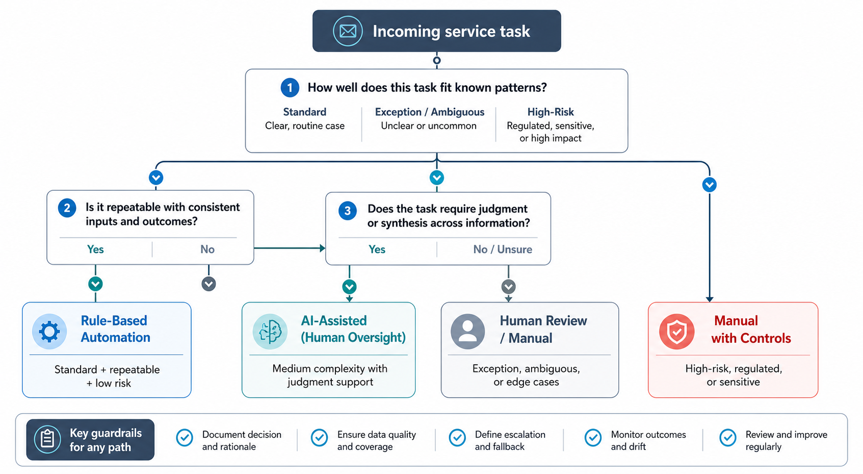 Decision tree showing how service teams classify standard, exception, and high-risk cases before automation.