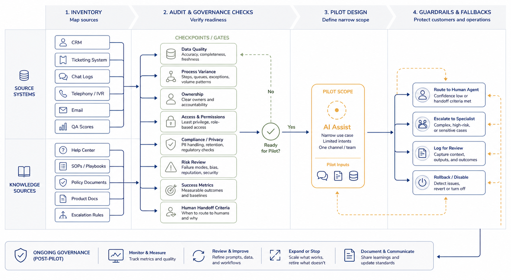 Swimlane flow showing source systems, knowledge sources, control points, and fallback paths around a narrow AI pilot.