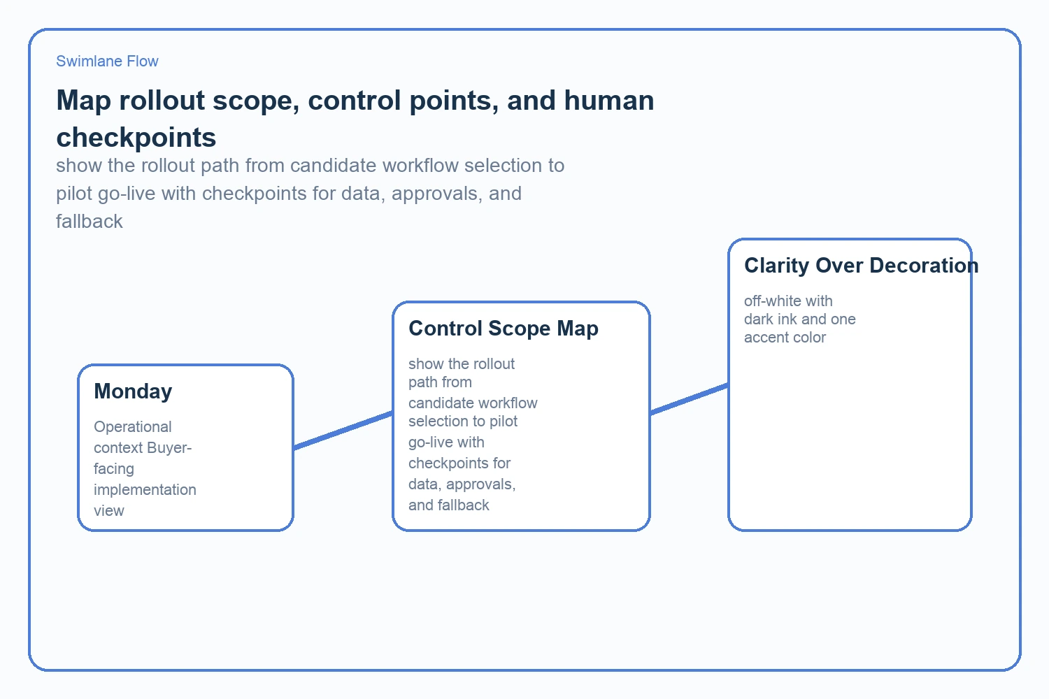 show the rollout path from candidate workflow selection to pilot go-live with checkpoints for data, approvals, and fallback
