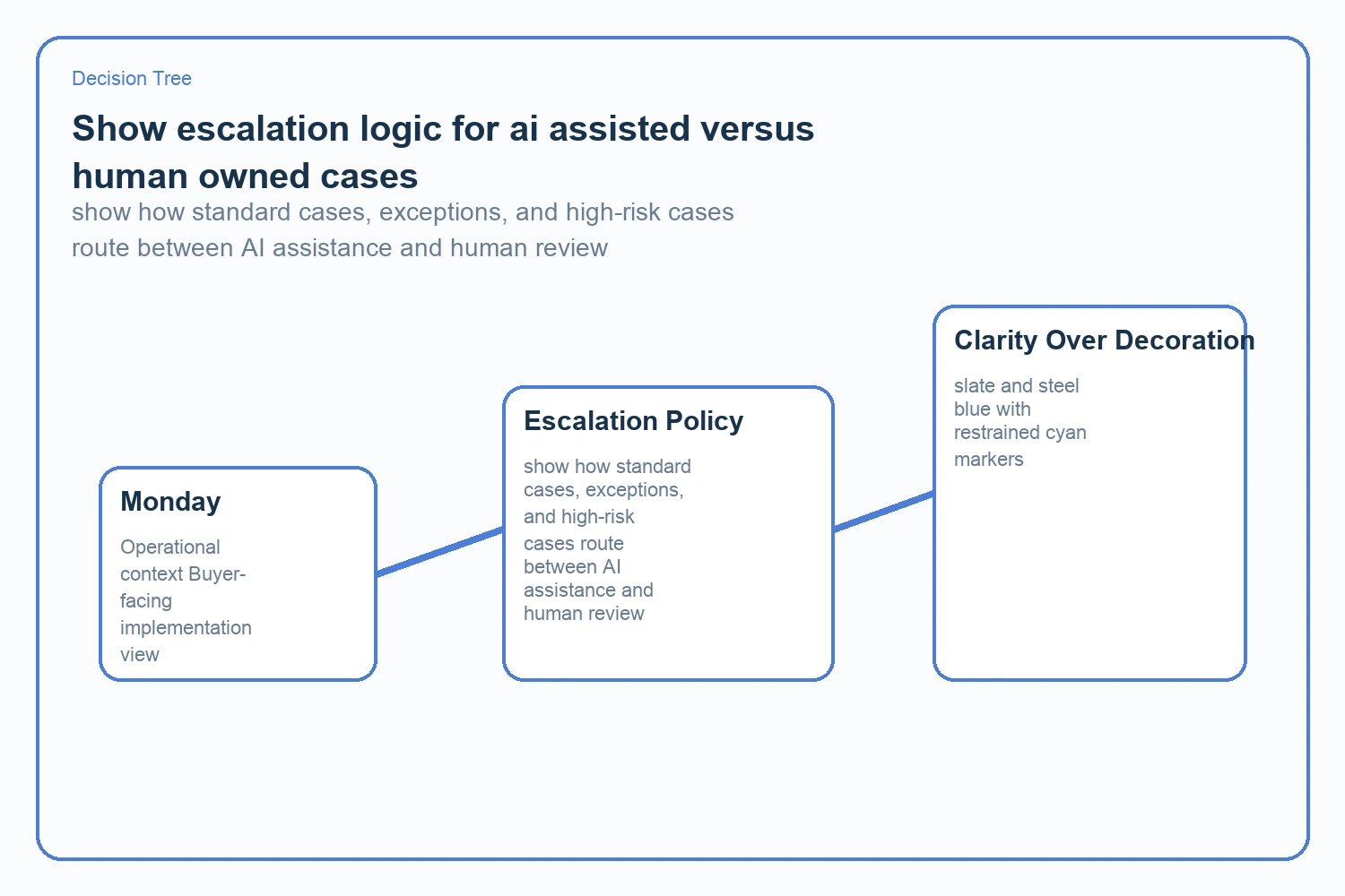 show how standard cases, exceptions, and high-risk cases route between AI assistance and human review