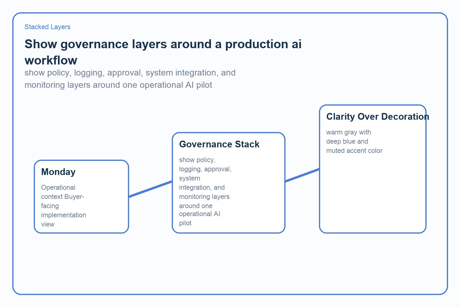 show policy, logging, approval, system integration, and monitoring layers around one operational AI pilot