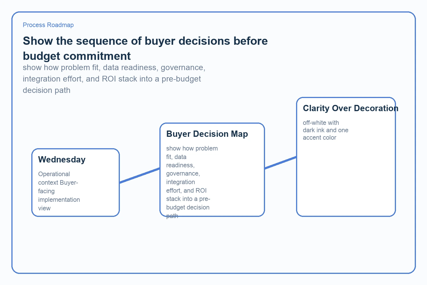 show how problem fit, data readiness, governance, integration effort, and ROI stack into a pre-budget decision path