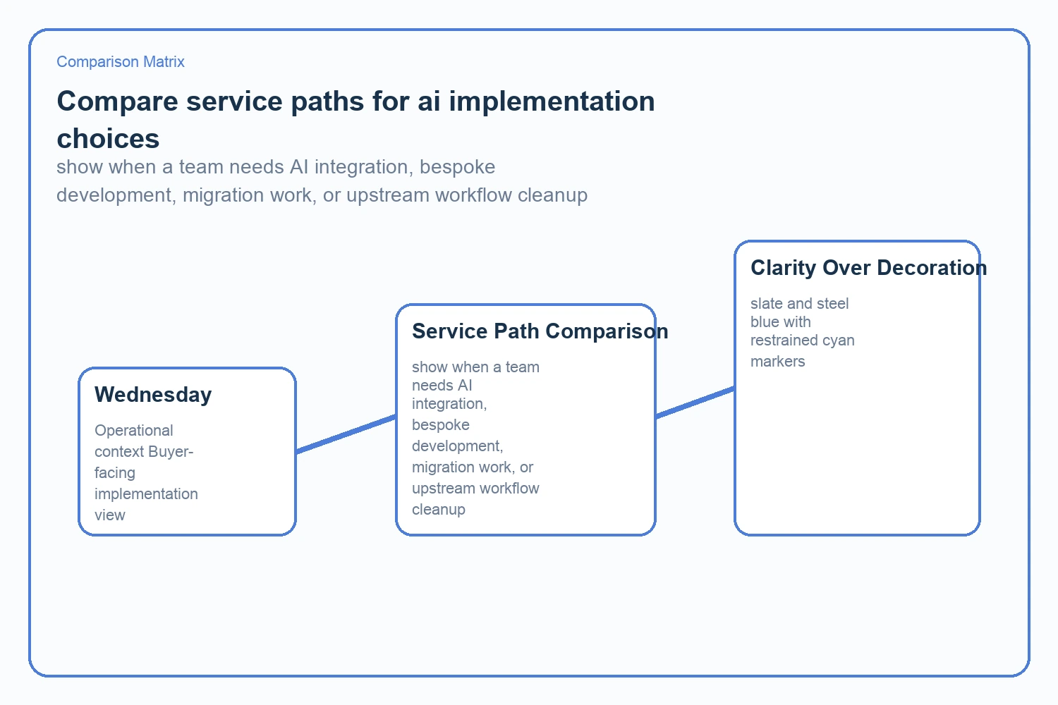 show when a team needs AI integration, bespoke development, migration work, or upstream workflow cleanup
