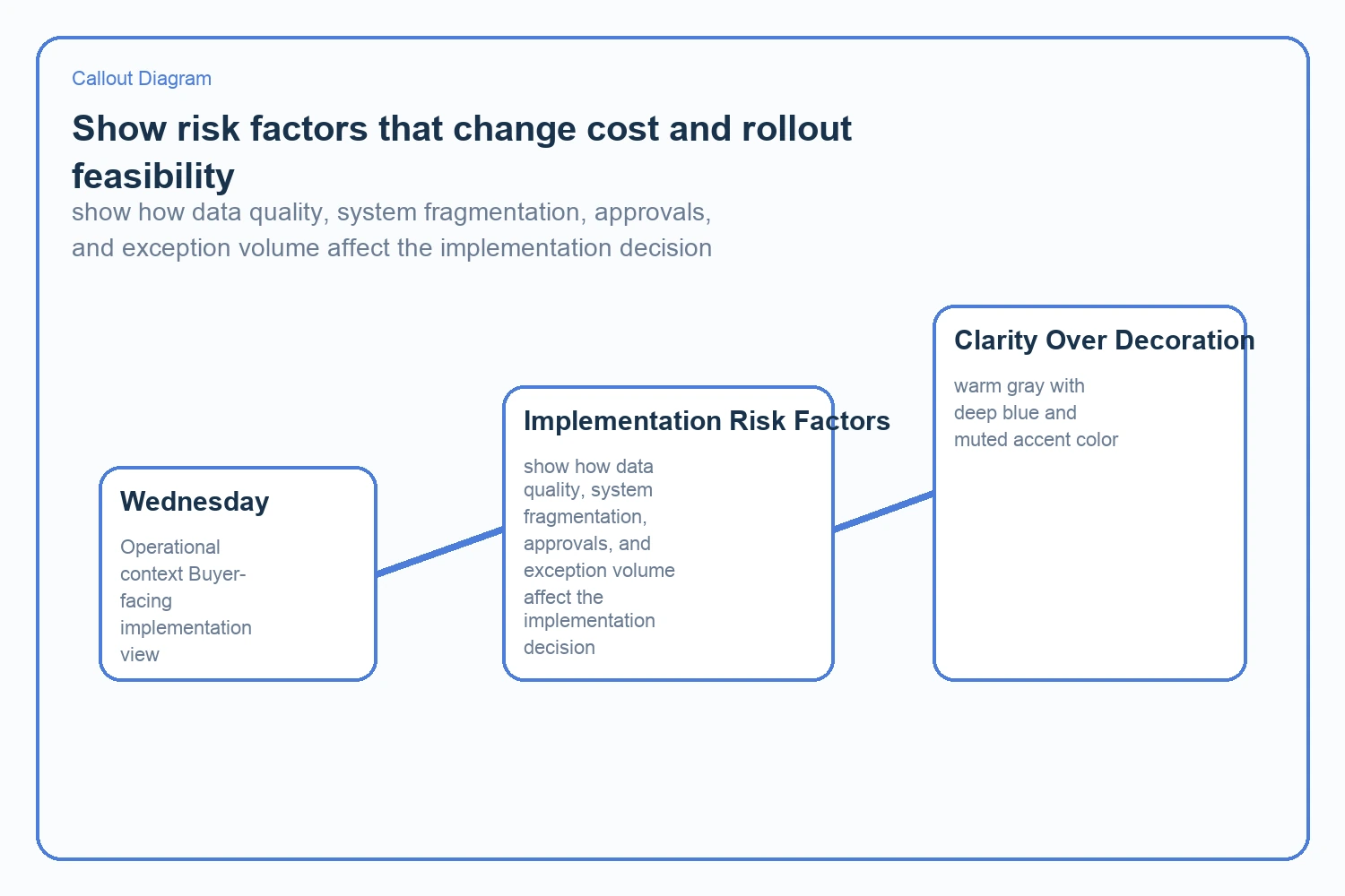 show how data quality, system fragmentation, approvals, and exception volume affect the implementation decision