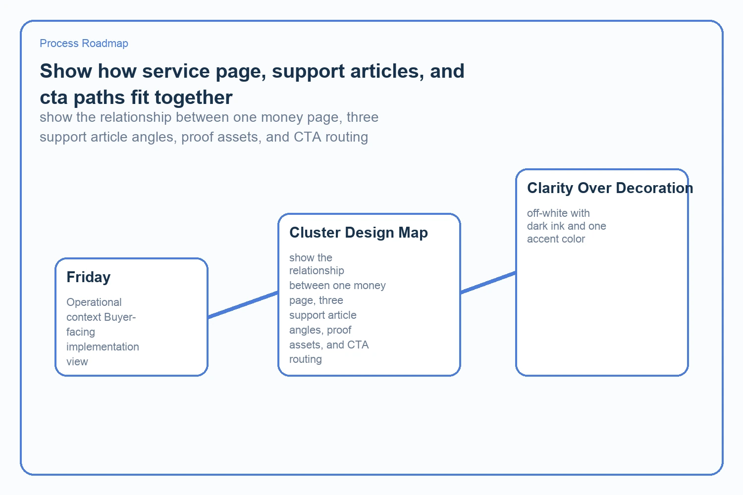 show the relationship between one money page, three support article angles, proof assets, and CTA routing
