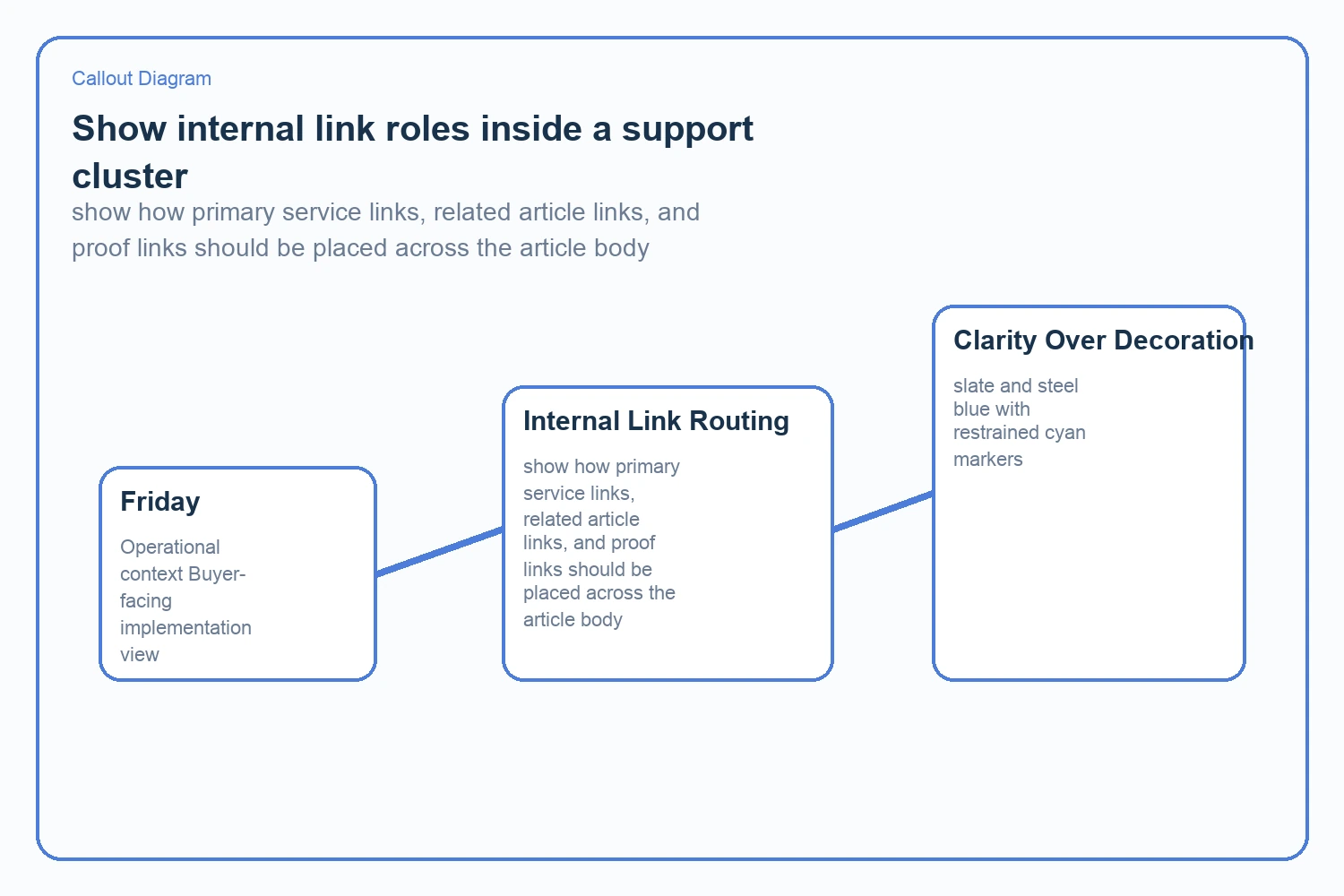 show how primary service links, related article links, and proof links should be placed across the article body