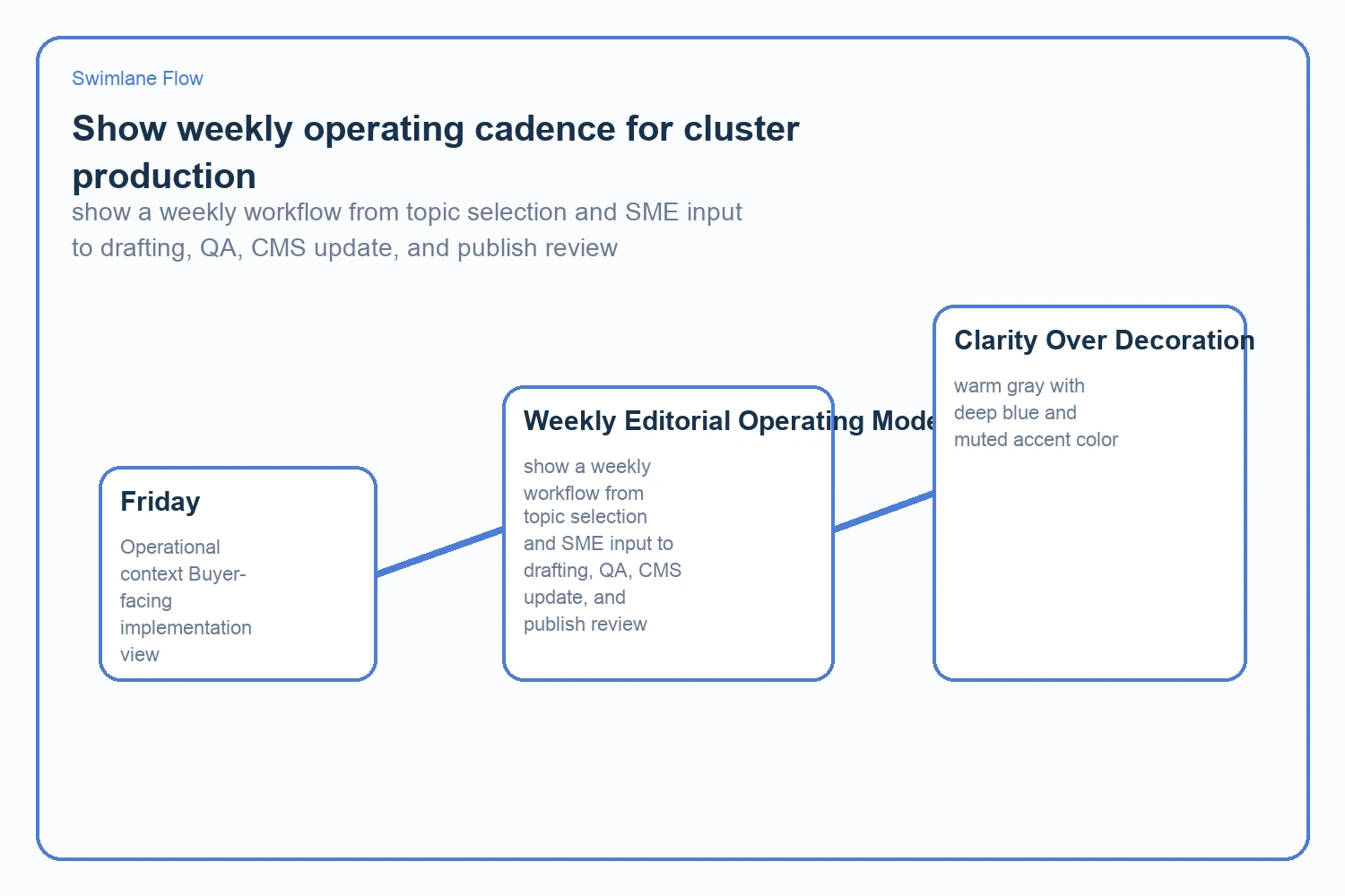 show a weekly workflow from topic selection and SME input to drafting, QA, CMS update, and publish review