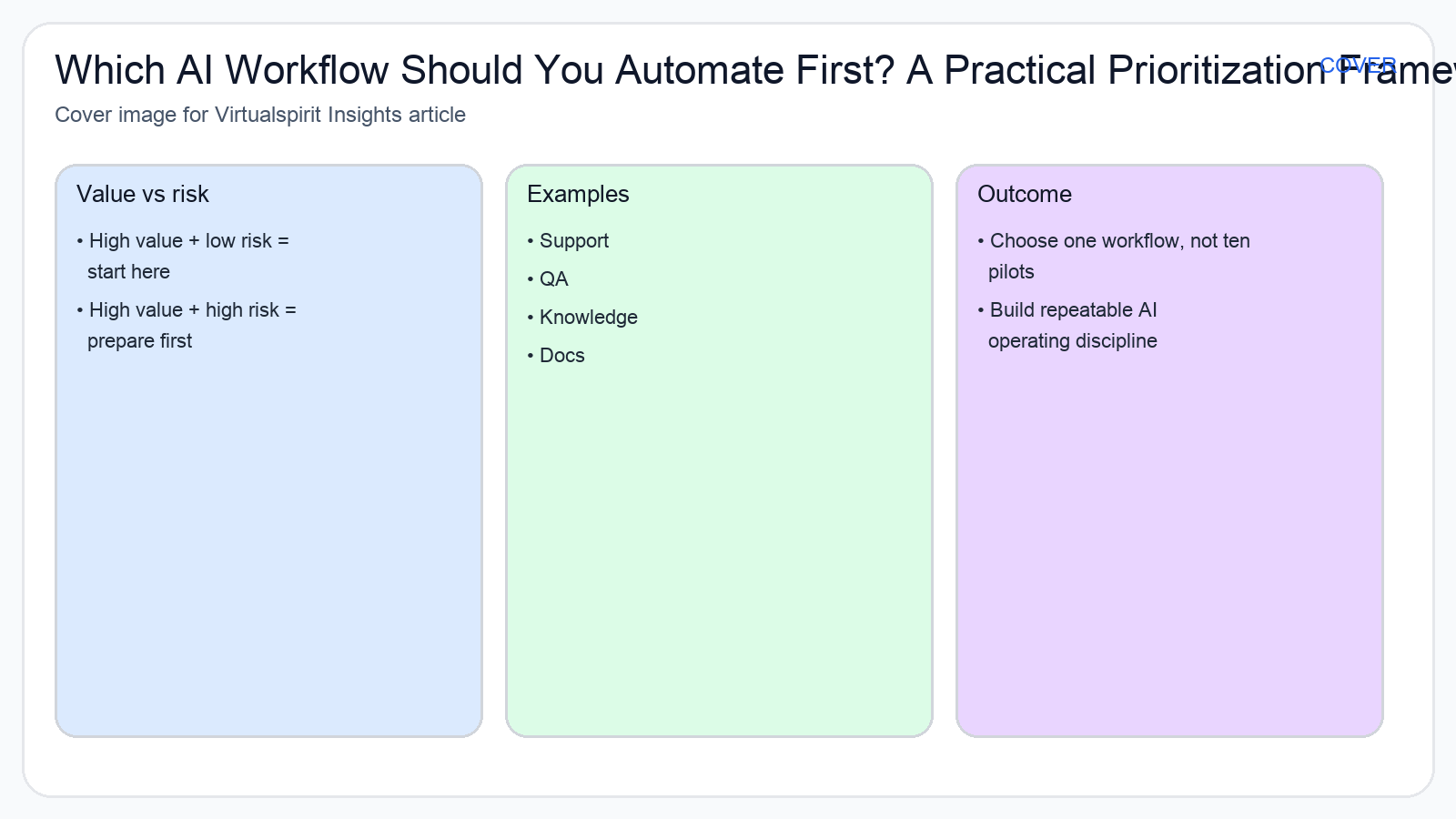 AI workflow prioritization matrix for mid-sized teams comparing value, delivery effort, and governance risk.