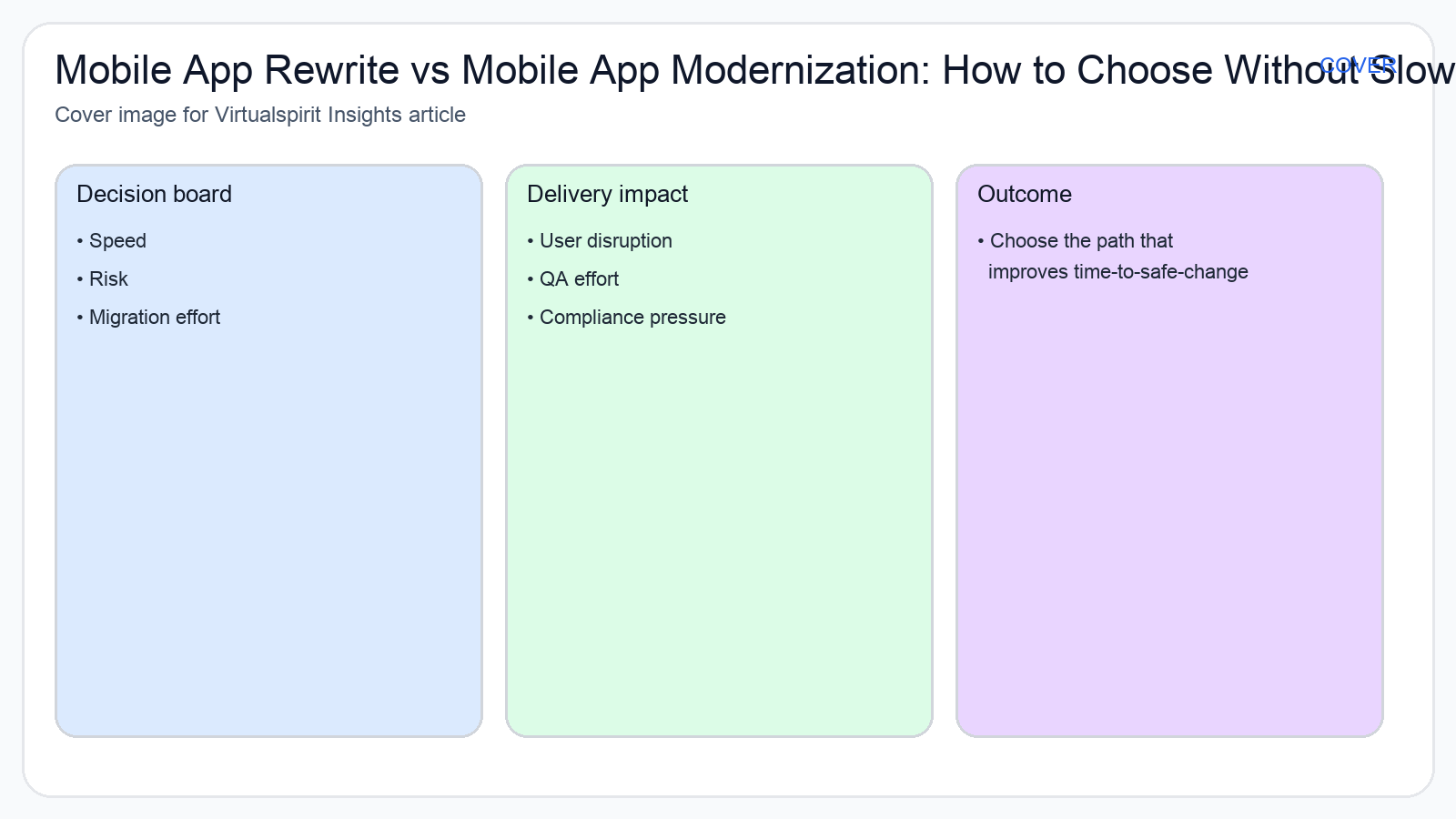 Executive decision board comparing rewrite and modernization paths for a mobile app product.