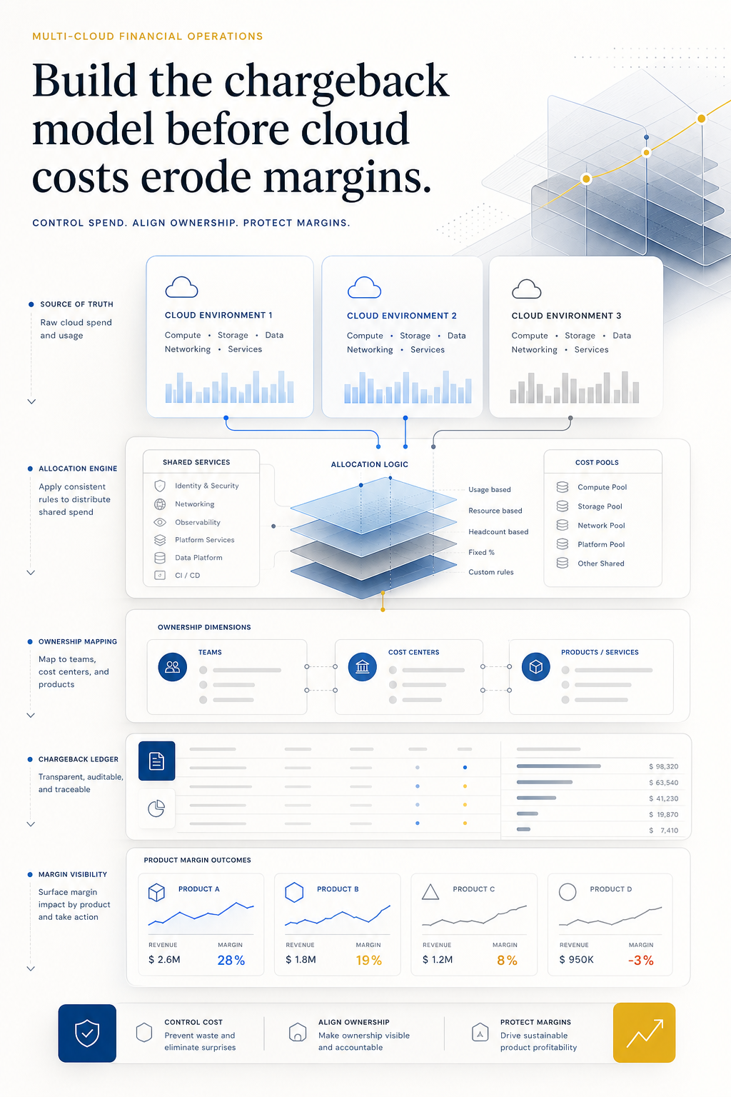 Editorial cover showing a multi-cloud chargeback model with layered allocation, ownership controls, and margin visibility.