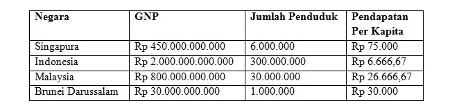 Pendapatan Rata Rata Penduduk Suatu Negara Pada Pe