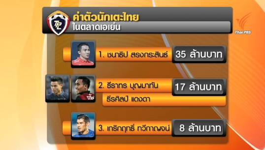 เปิดค่าตัว 4 แข้งไทยฟอร์มเทพ ลีกต่างชาติรุมจีบ