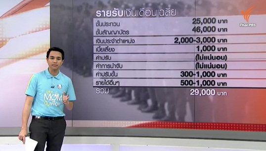 เปิดรายรับ-รายจ่ายของตำรวจไทยในแต่ละเดือน 